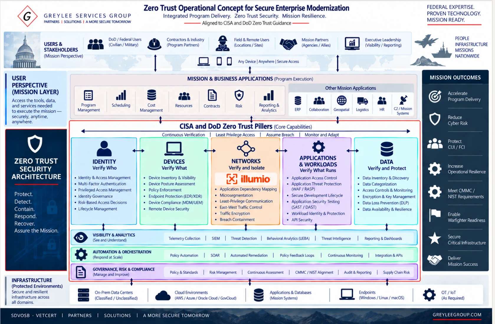 GreyLee Secure Enterprise Modernization operational architecture — users and stakeholders at top, mission and business applications layer, five Zero Trust pillars (Identity, Devices, Networks, Applications and Workloads, Data), three foundations (Visibility and Analytics, Automation and Orchestration, Governance Risk and Compliance), and mission infrastructure at base